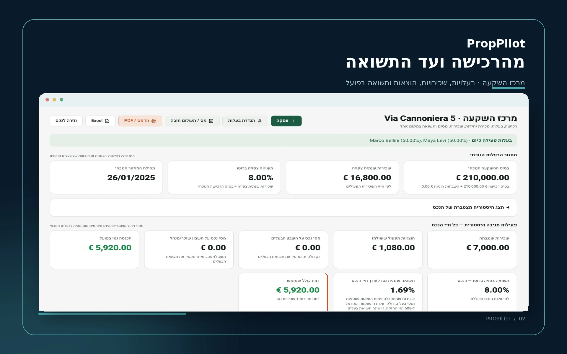 מרכז השקעה עם בעלות, בסיס השקעה, שכירות ותשואה